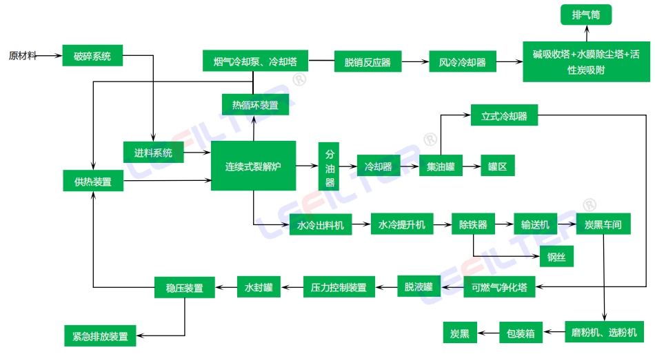 連續式設備