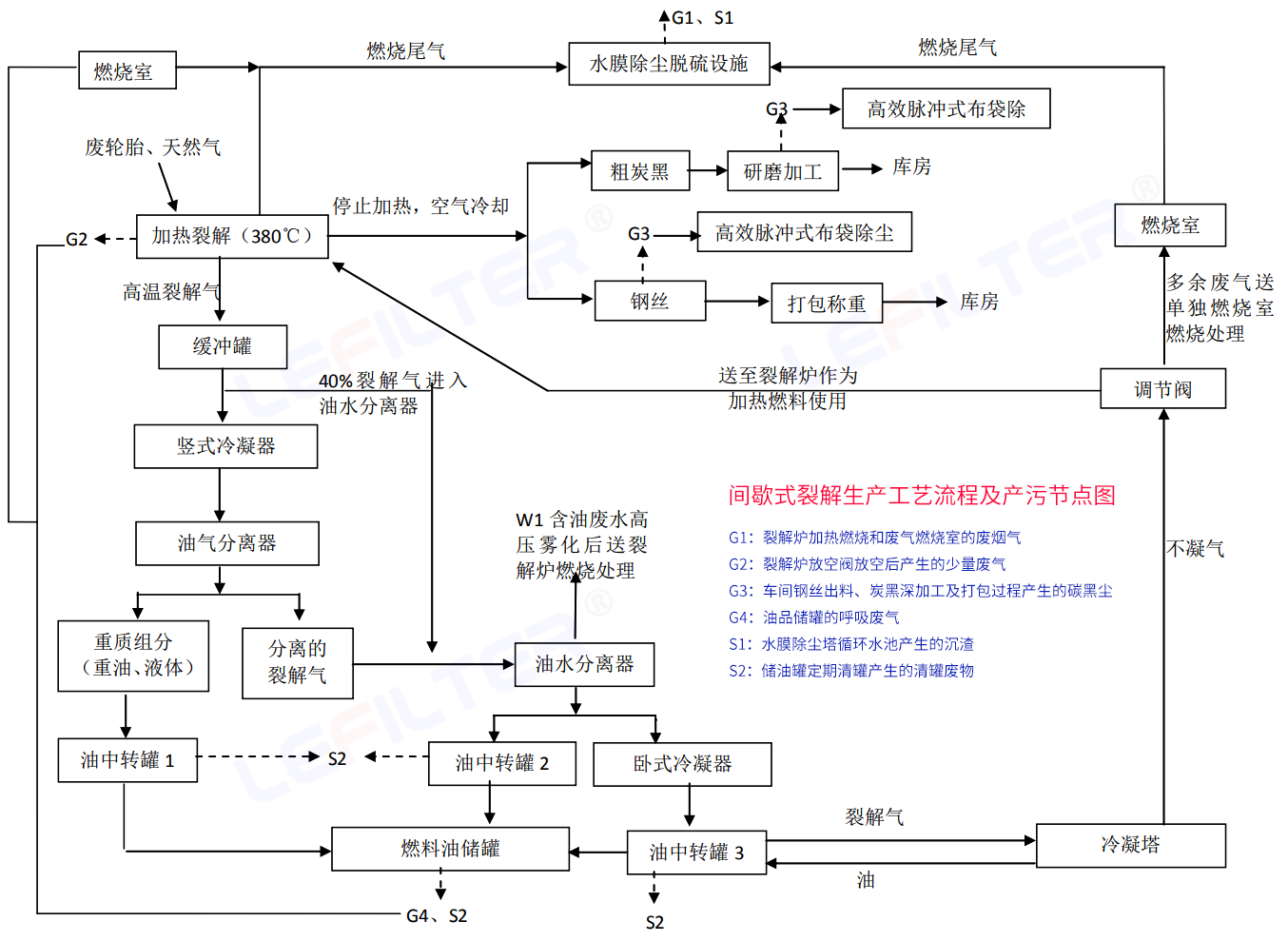 間歇式裂解生產工藝流程及產污節點圖