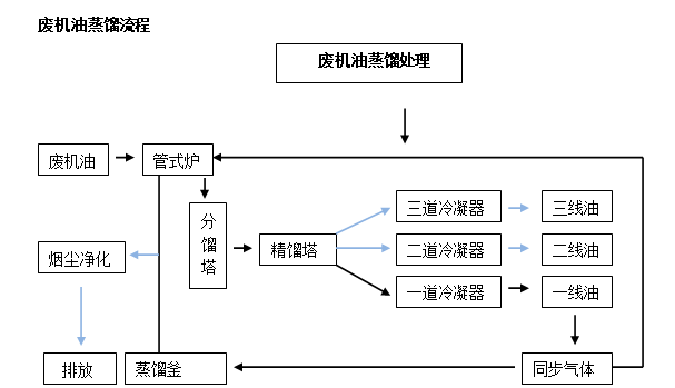 蒸餾設備工藝流程